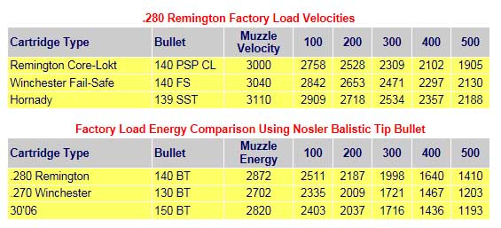 Remington Ballistic Charts Comparison
